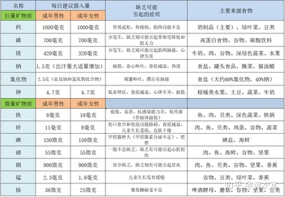 饮食管理中的矿物质餐饮管理